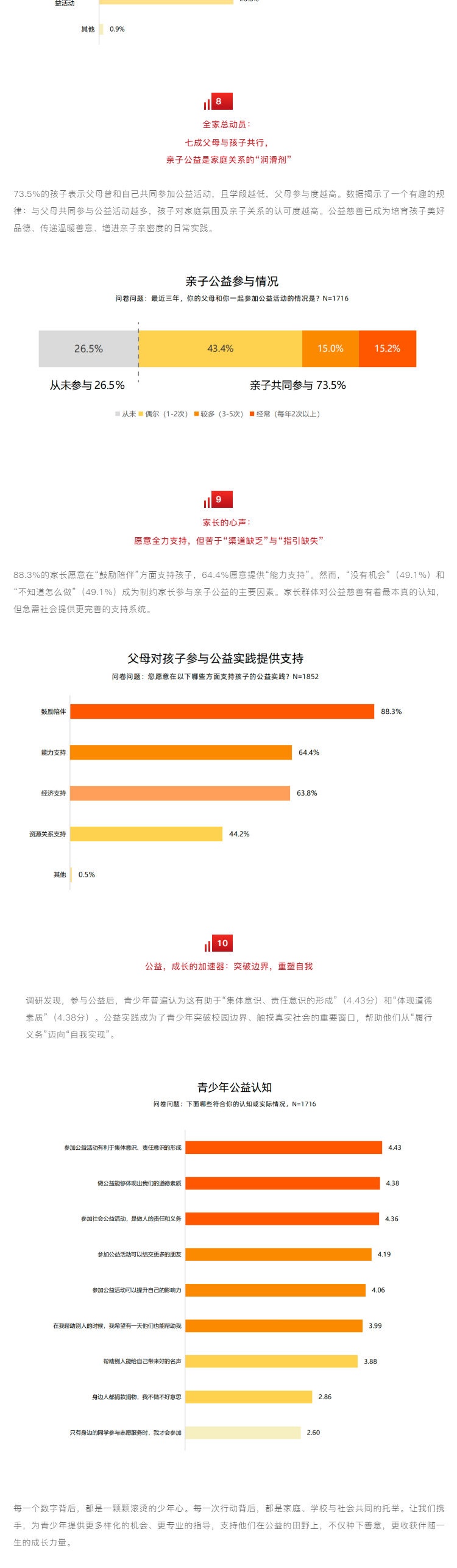 （3）公益素养 _ 2025年《青少年公益实践白皮书》十大调研发现_壹伴长图_看图王.jpg